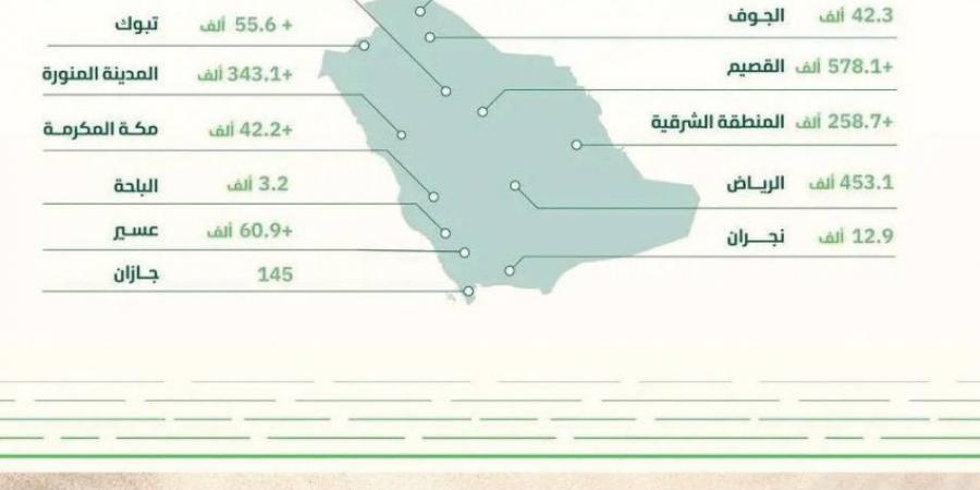 إنتاج التمور يقترب من مليوني طن - ستاد العرب