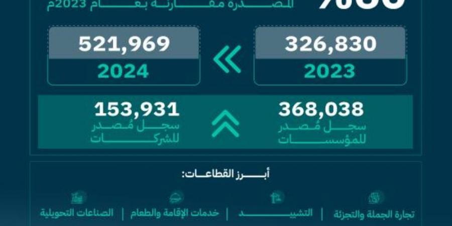 60% نسبة نمو السجلات التجارية المصدرة خلال العام 2024م - ستاد العرب