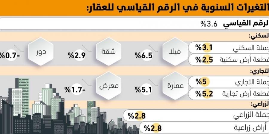 الفلل تقود
مؤشر العقار للارتفاع 6.5% - #عاجل - ستاد العرب