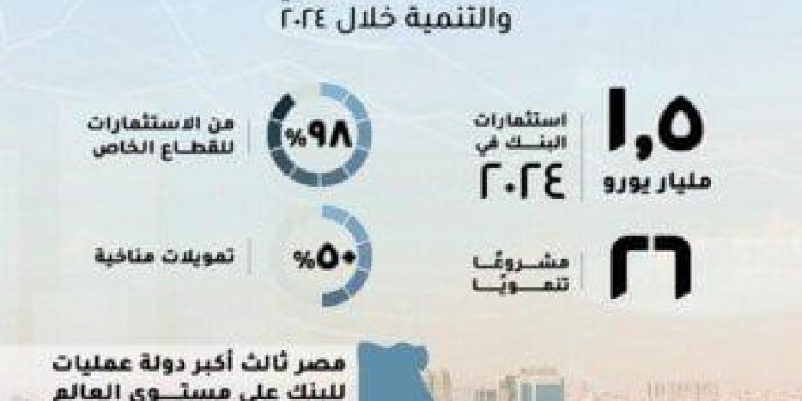 مصر
      أكبر
      دولة
      عمليات
      للبنك
      الأوروبي
      لإعادة
      الإعمار
      والتنمية
      خلال
      2024
      للعام
      السابع
      على
      التوالي
      (إنفوجراف) - ستاد العرب