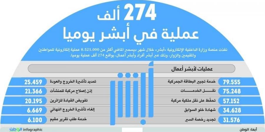 274 ألف عملية في أبشر يوميا - ستاد العرب