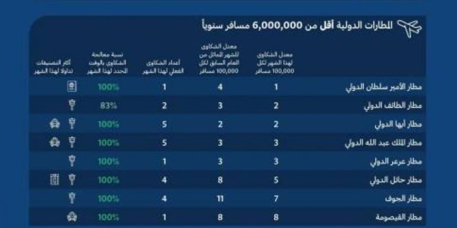 الطيران المدني: (1074) شكوى على الناقلات الجوية في ديسمبر الماضي - ستاد العرب