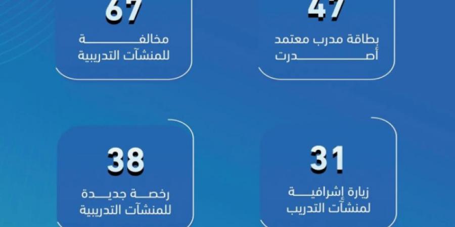 التدريب التقني ترصد 67 مخالفة في منشآت التدريب الأهلية في شهر ديسمبر الماضي - ستاد العرب