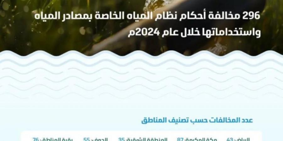 البيئة: قيمة مخالفات نظام مصادر المياه واستخداماتها تتجاوز 7.1 ملايين ريال خلال عام 2024 - ستاد العرب