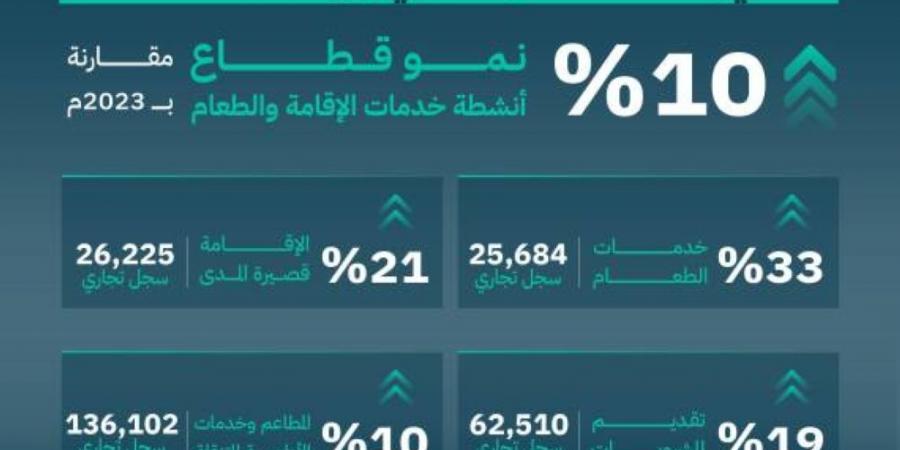 التجارة: 10% نمو قطاع خدمات الإقامة والطعام خلال العام 2024 - ستاد العرب