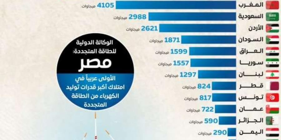 «معلومات
      الوزراء»:
      مصر
      الأولى
      عربيا
      في
      قدرات
      توليد
      الكهرباء
      من
      الطاقة
      المتجددة - ستاد العرب