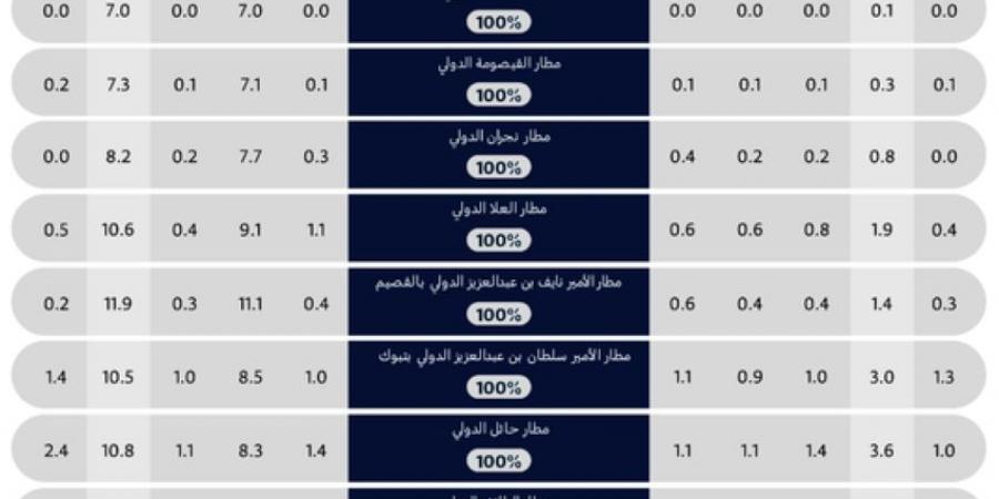 الطيران المدني: مطار الملك خالد الأول في فئة المطارات الدولية - ستاد العرب