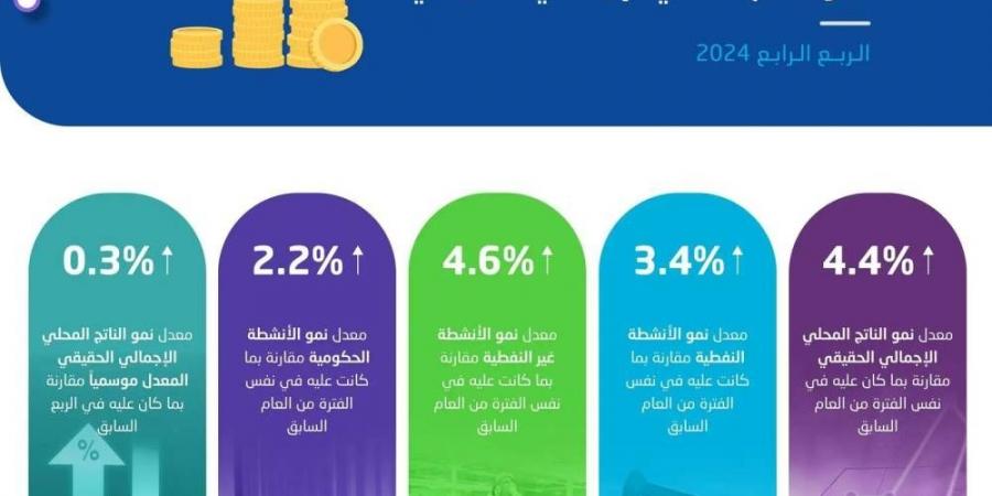 مسجلا أعلى نمو خلال عامين ..الناتج المحلي السعودي ينمو بنسبة 4.4% في الربع الرابع لعام 2024 - ستاد العرب