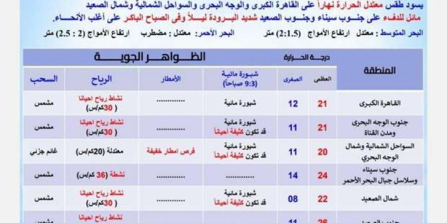 «الأرصاد»:
      أمطار
      وشبورة
      ورياح
      في
      عدة
      مناطق
      خلال
      الـ24
      ساعة
      المقبلة - ستاد العرب