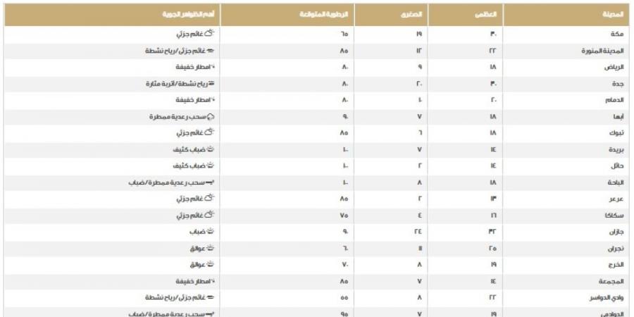 طقس المملكة.. اعرف درجات الحرارة على المناطق اليوم الخميس - ستاد العرب