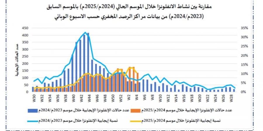 "الصحة": انتشار أعلى للفيروسات التنفسية هذا العام.. والحماية في اللقاحات - ستاد العرب