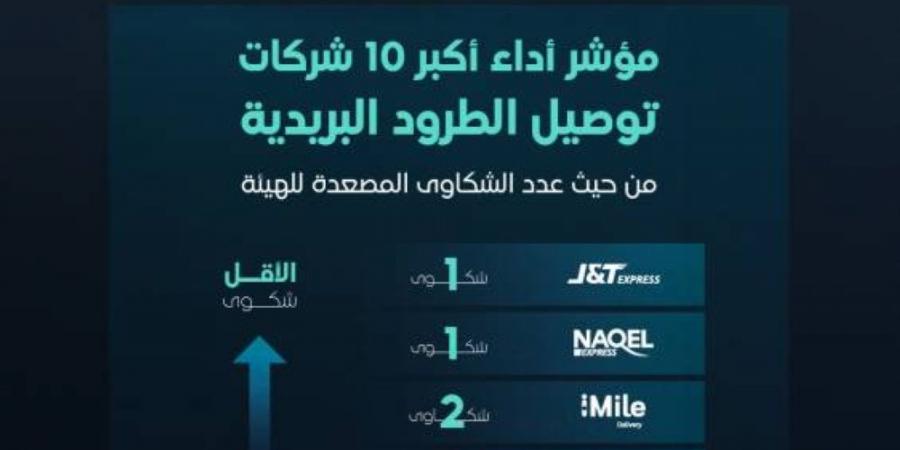 مؤشر لأداء شركات توصيل الطرود البريدية من حيث الشكاوى - ستاد العرب