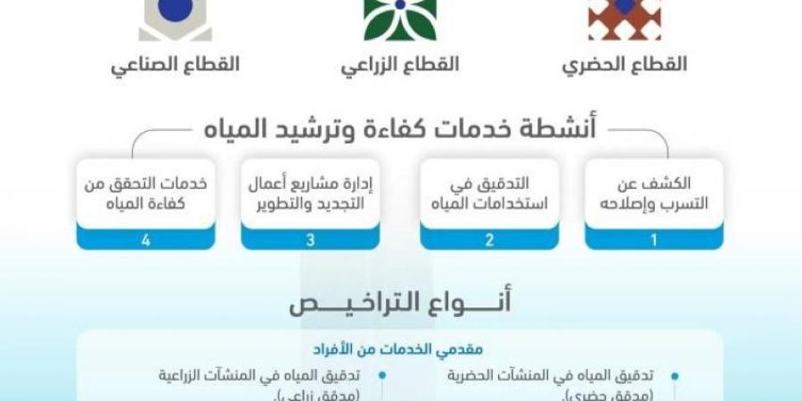 وزير البيئة يوافق على لائحة التراخيص لمقدمي خدمات كفاءة وترشيد المياه - ستاد العرب