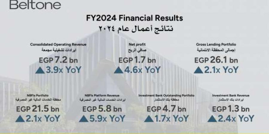 بلتون
      القابضة
      تختتم
      عام
      2024
      بصافي
      أرباح
      قياسية
      بلغت
      1.7
      مليار
      جنيه
      بنمو
      بلغ
      4.6
      أضعاف
      عن
      العام
      السابق - ستاد العرب