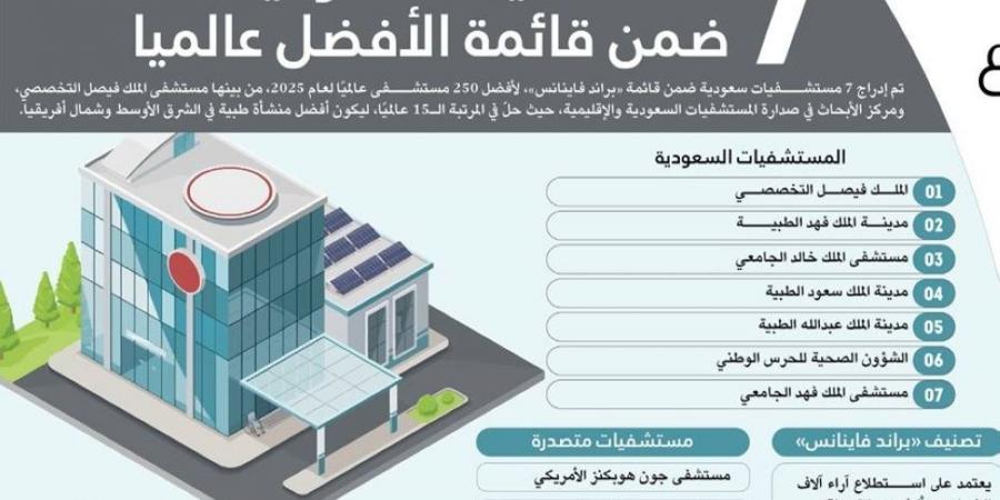 7 مستشفيات سعودية ضمن قائمة الأفضل عالميا - ستاد العرب