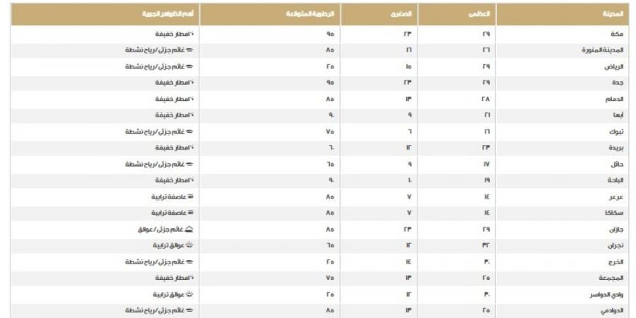 نرصد درجات الحرارة والظواهر الجوية على مناطق المملكة اليوم الخميس - ستاد العرب