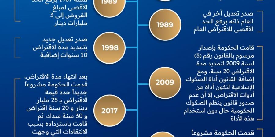 مسيرة الدَّين العام في 37 عاماً - ستاد العرب