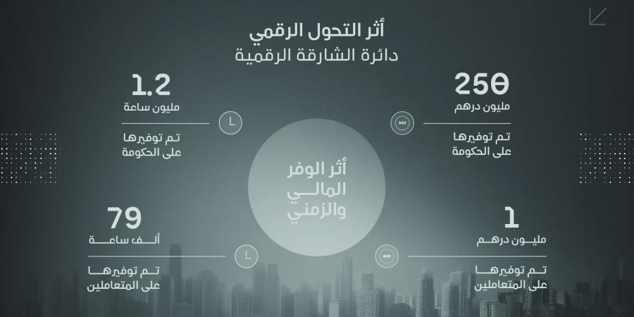 «الشارقة
      الرقمية»
      تدفع
      التحوُّل
      بتعزيز
      الكفاءة
      والاستدامة - ستاد العرب