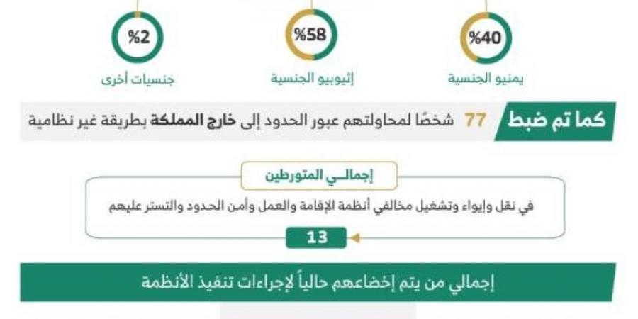 خلال أسبوع.. ضبط ( 21477 ) مخالفًا لأنظمة الإقامة وأمن الحدود في مناطق المملكة - ستاد العرب