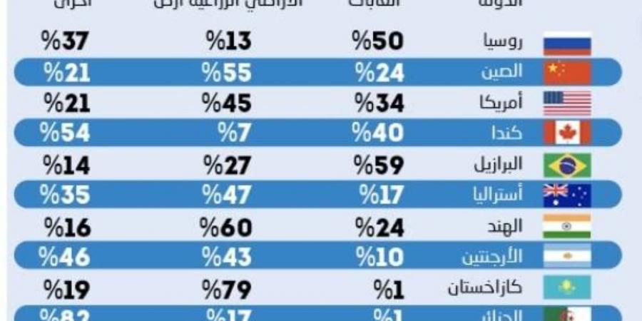 السعودية تتصدر أكبر دول العالم مساحة في مؤشر الأراضي الزراعية - ستاد العرب