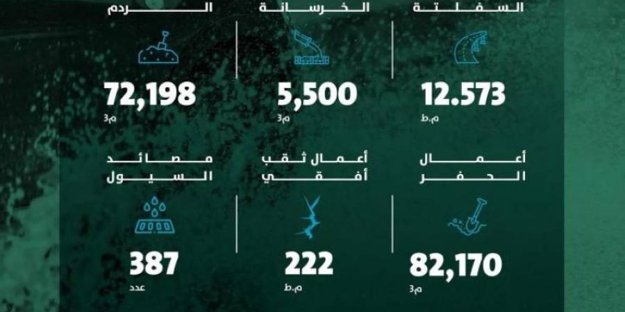 أمانة الرياض تعزز كفاءة شبكات تصريف السيول - ستاد العرب