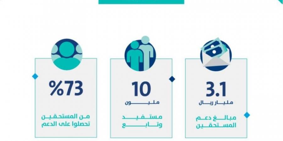 «حساب المواطن» يودع 3 مليارات ريال للمستفيدين - ستاد العرب