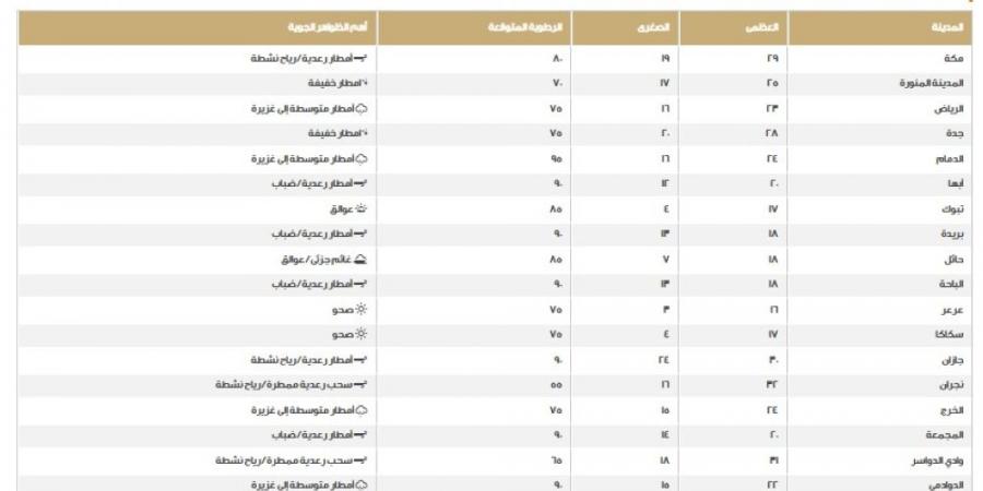 الطقس في السعودية.. اعرف درجات الحرارة على المناطق اليوم الخميس - ستاد العرب