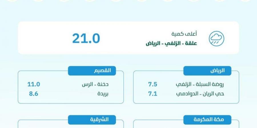 منطقة الرياض الأعلى.. 7 مناطق تشهد هطول أمطار متفرقة - ستاد العرب