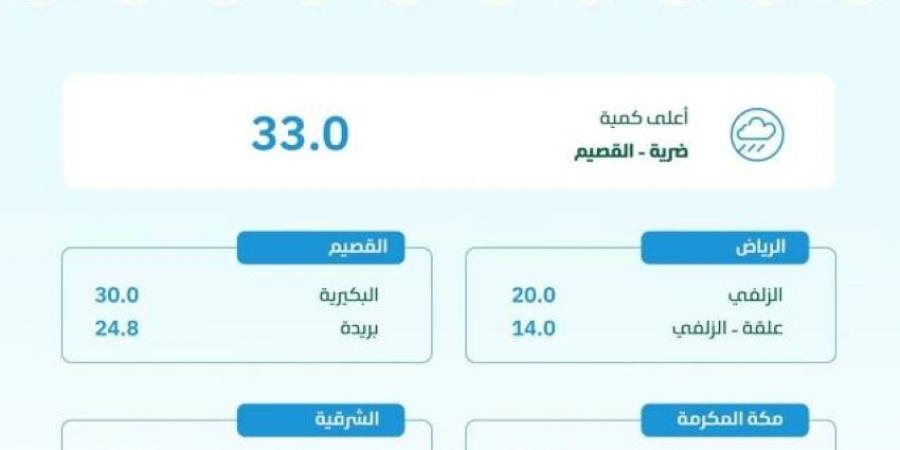 محافظة ضرية بالقصيم تسجّل أعلى كمية أمطار بـ(33.0) ملم - ستاد العرب