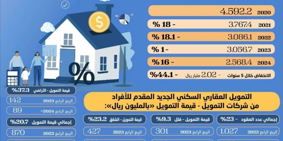 التمويل السكني 
للأفراد يتراجع الى 2.5 مليار ريال - #عاجل - ستاد العرب