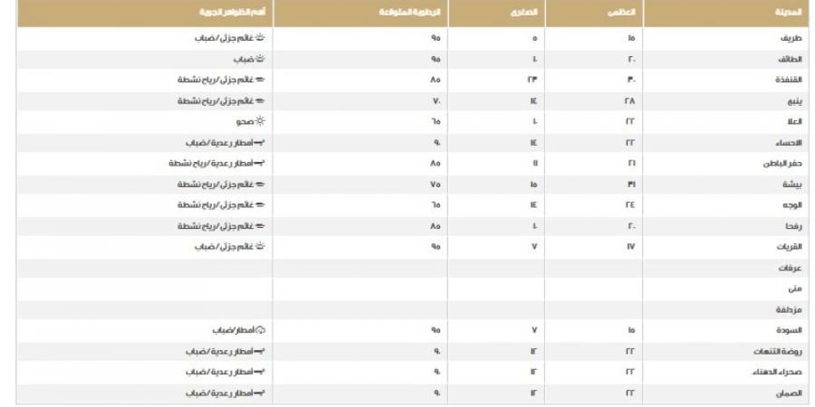 نرصد درجات الحرارة والظواهر الجوية على مناطق المملكة - ستاد العرب