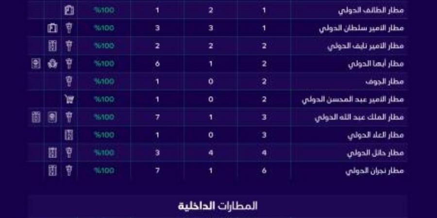 الطيران المدني: عدد شكاوى المسافرين على الناقلات الجوية بلغ (1486) شكوى - ستاد العرب