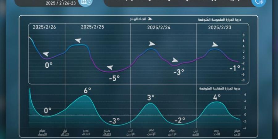 طقس العرب: انخفاض الحرارة المحسوسة إلى ناقص 7 درجات مئوية بهذا الموعد في الأردن - ستاد العرب