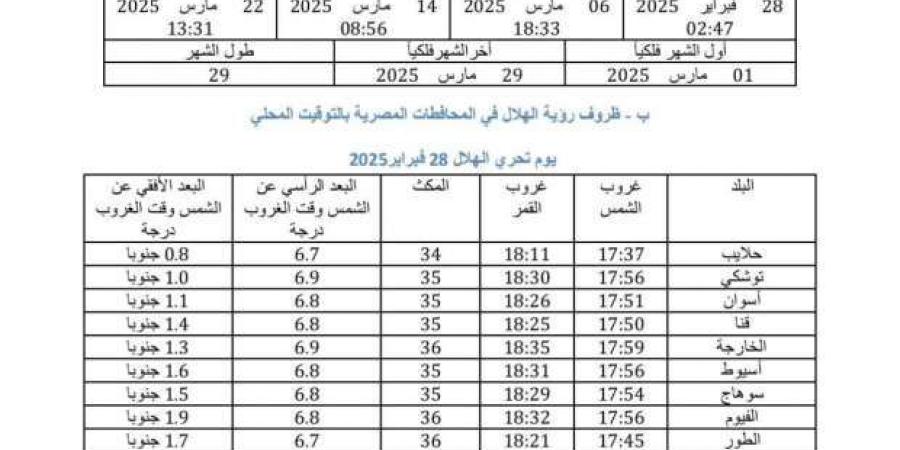 «البحوث
      الفلكية»
      تكشف
      33
      مدينة
      يبدأ
      بها
      رمضان
      خلال
      أيام|
      عاجل - ستاد العرب