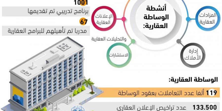 احتساب مبالغ الوساطة الزائدة 
على 5% ضمن ثمن العقار - #عاجل - ستاد العرب