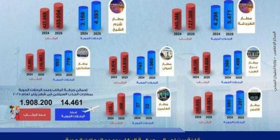 زيادة
      فى
      حركة
      الركاب
      والرحلات
      بالمطارات
      المصرية
      خلال
      يناير..
      إنفوجراف - ستاد العرب