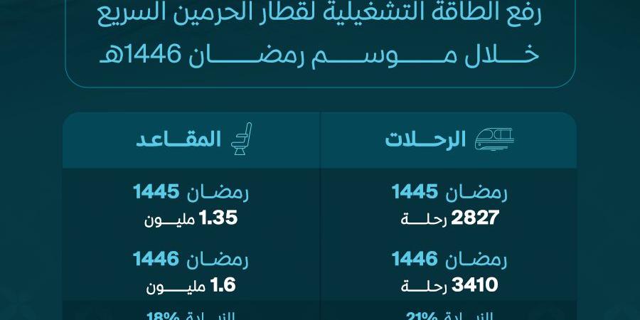 بـ3,410 رحلة خلال رمضان.. استعدادات قطار الحرمين لخدمة ضيوف الرحمن - ستاد العرب