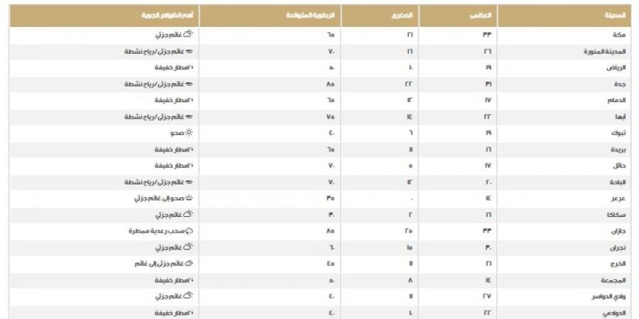 أدناها 13.. اعرف درجات الحرارة اليوم الخميس بمناطق المملكة - ستاد العرب