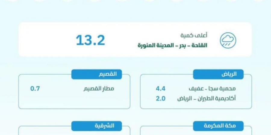 البيئة ترصد هطول أمطار في 6 مناطق.. والمدينة المنورة تسجّل أعلى كمية بـ 13.2 ملم في القاحة بدر - ستاد العرب